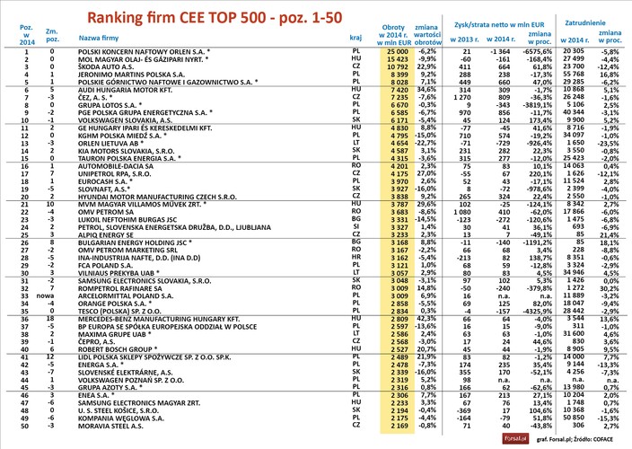 Zobacz pełne zestawienie <a href='http://forsal.pl/galerie/891065,zdjecie,1,polskie-firmy-najwieksze-w-regionie-pelen-ranking-coface-top-500-cee.html'>rankingu Coface CEE Top 500 </a>