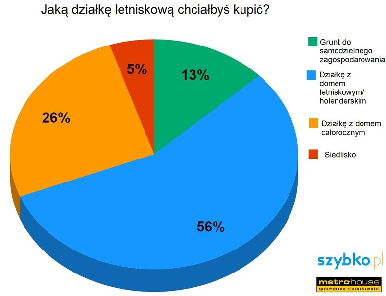 Jaką działkę letniskową chciałbyś kupić