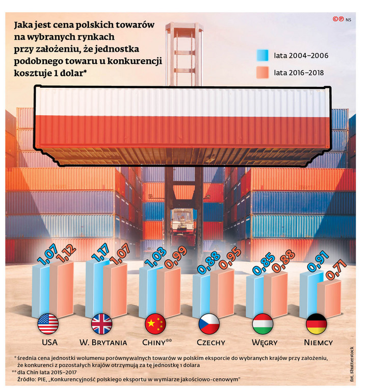 Jaka jest cena polskich towarów na wybranych rynkach przy założeniu, że jednostka podobnego towaru u konkurencji kosztuje 1 dolar