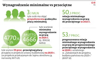 Wynagrodzenie minimalne vs przeciętne