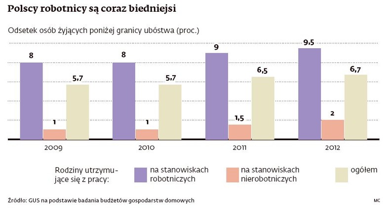 Polscy robotnicy są coraz biedniejsi