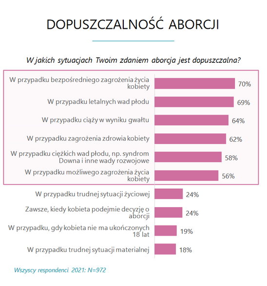 Dopuszczalność aborcji