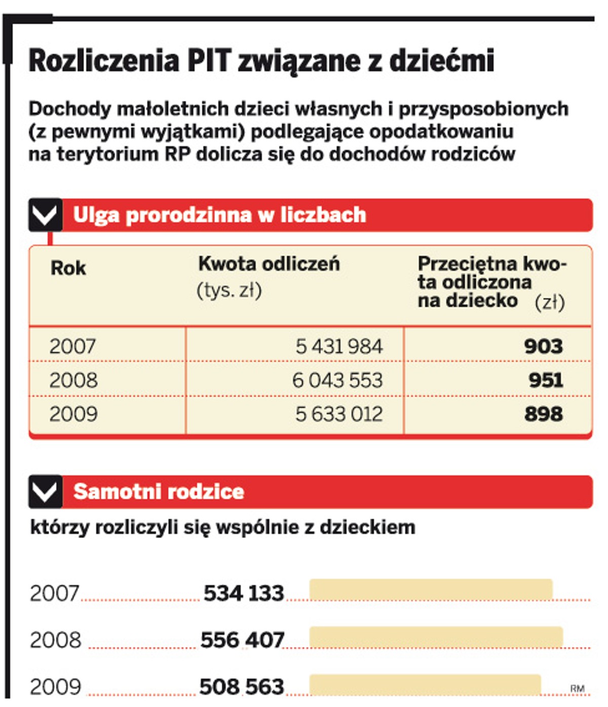 Rozliczenia PIT związane z dziećmi