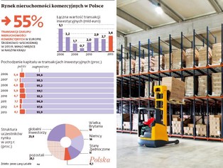 Polskie centra handlowe i biura dają zyski wyższe niż w Niemczech