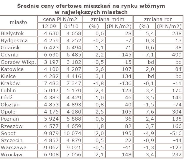 Średnie ceny ofertowe mieszkań na rynku wtórnym w największych miastach