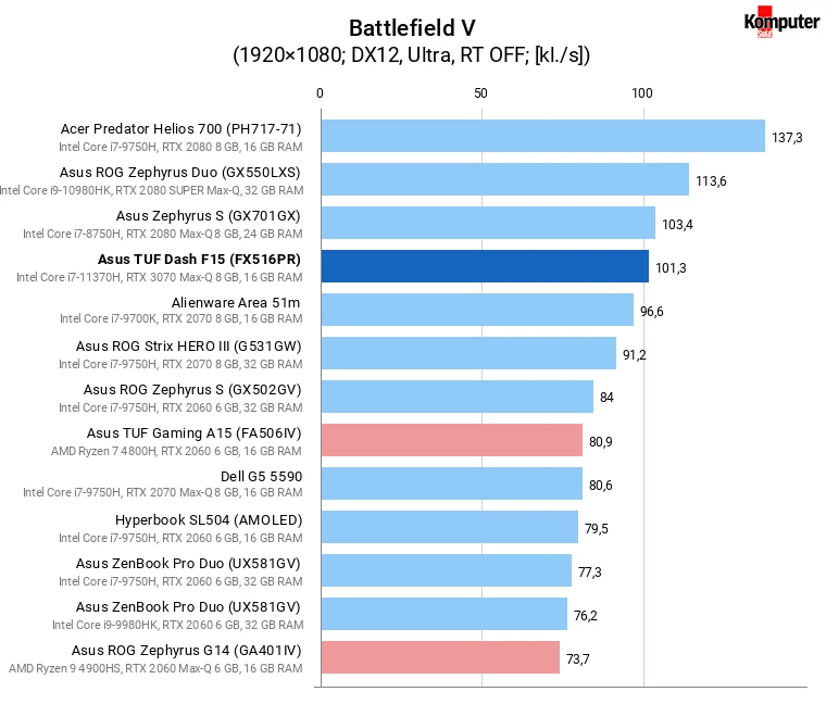 Asus TUF Dash F15 (FX516PR) – Battlefield V