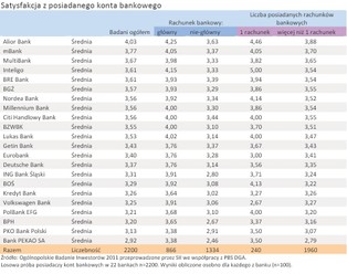 PBS DGA: Najlepsze i najgorsze konta bankowe według inwestorów