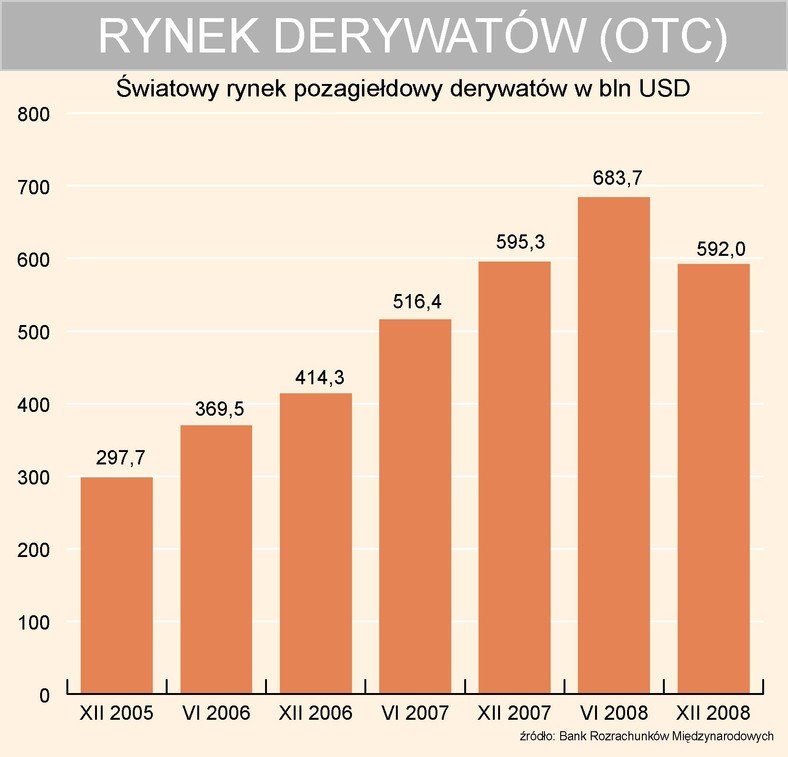 Rynek derywarów - OTC