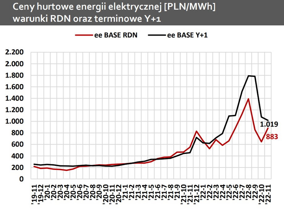 Średnie miesięczne ceny energii na TGE w kontraktach rocznych (czarna linia) i na rynku spot (czerwona linia) od listopada 2019 r. do listopada 2022 r. (zł/MWh) 