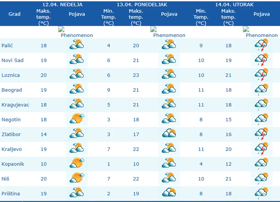 Vreme narednih dana u Srbiji