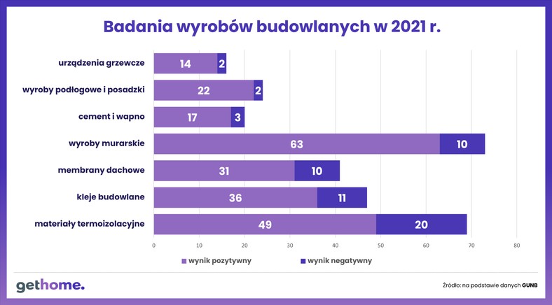 Badania wyrobów budowlanych w 2021 roku