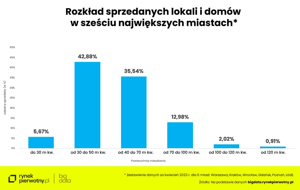 Rozkład sprzedanych lokali i domów
