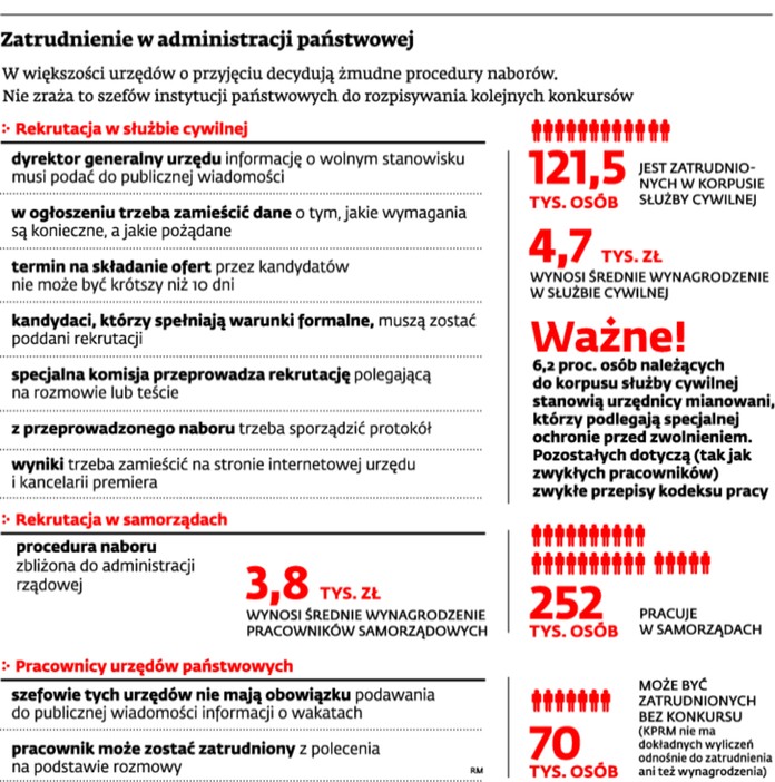 Zatrudnienie w administracji państwowej