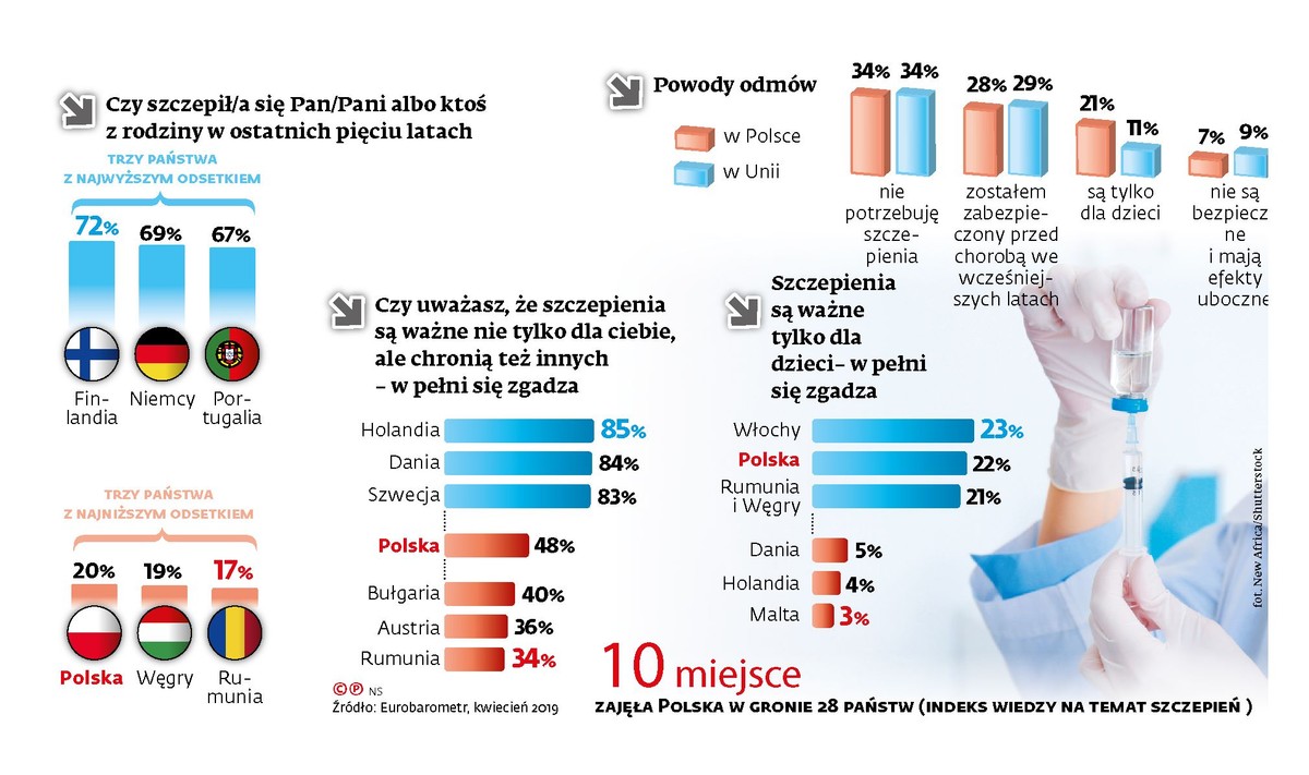 Szczepienia