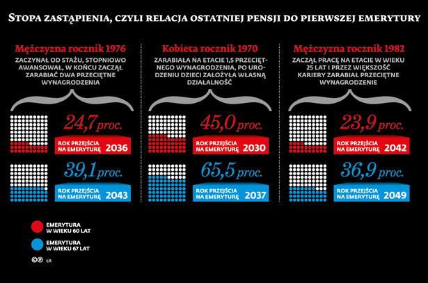 Relacja ostatniej pensji do pierwszej emerytury