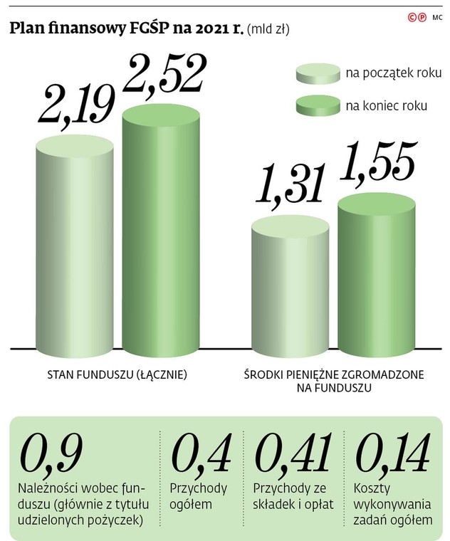 Plan finansowy FGŚP na 2021 r.