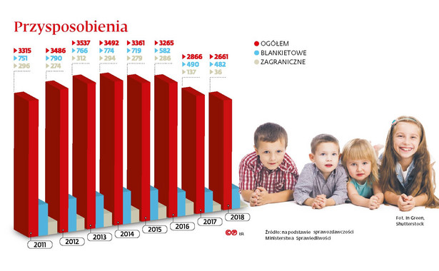 Przysposobienie dzieci