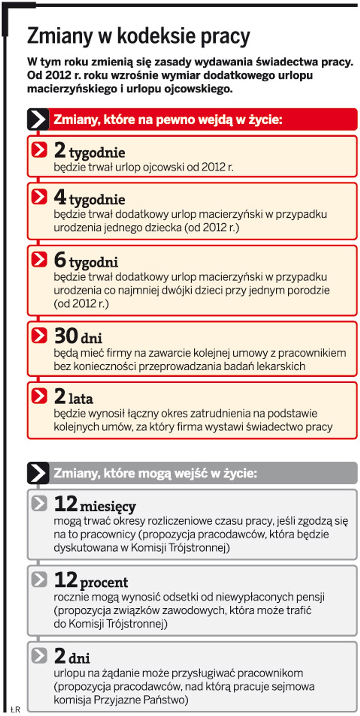 Zmiany w kodeksie pracy