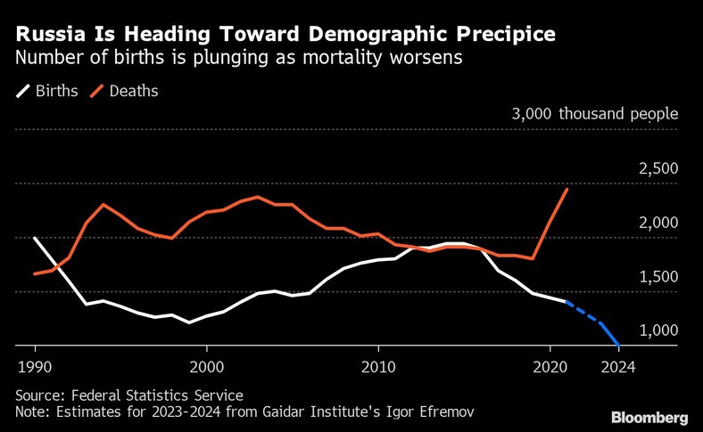 Rosja zmierza w kierunku przepaści demograficznej, liczba urodzeń spada wraz ze wzrostem śmiertelności