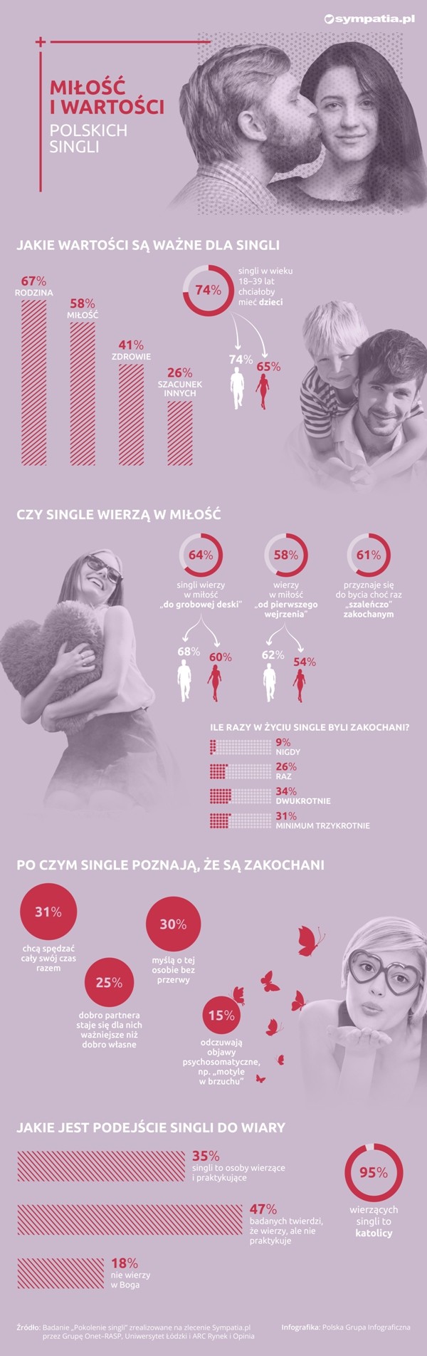 Pokolenie singli: oto wartości polskich singli [infografika]