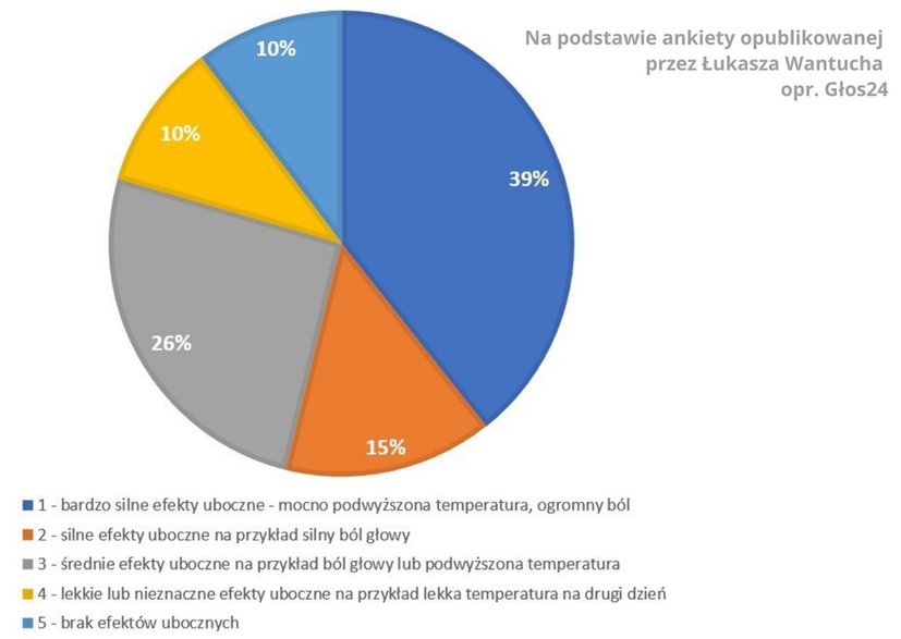 Wyniki ankiety przeprowadzonej przez Łukasza Wantucha