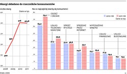 Spada liczba skarg konsumentów