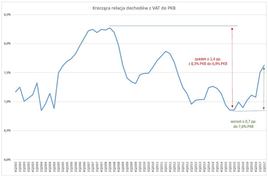 Krocząca relacja dochodów z VAT do PKB