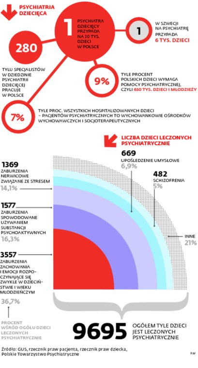 Psychiatria dziecięca