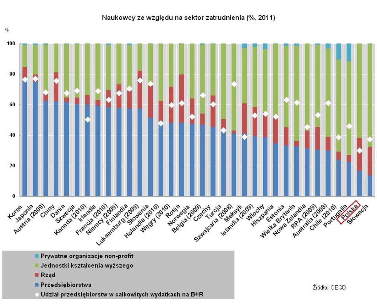 Naukowcy ze względu na sektor zatrudnienia