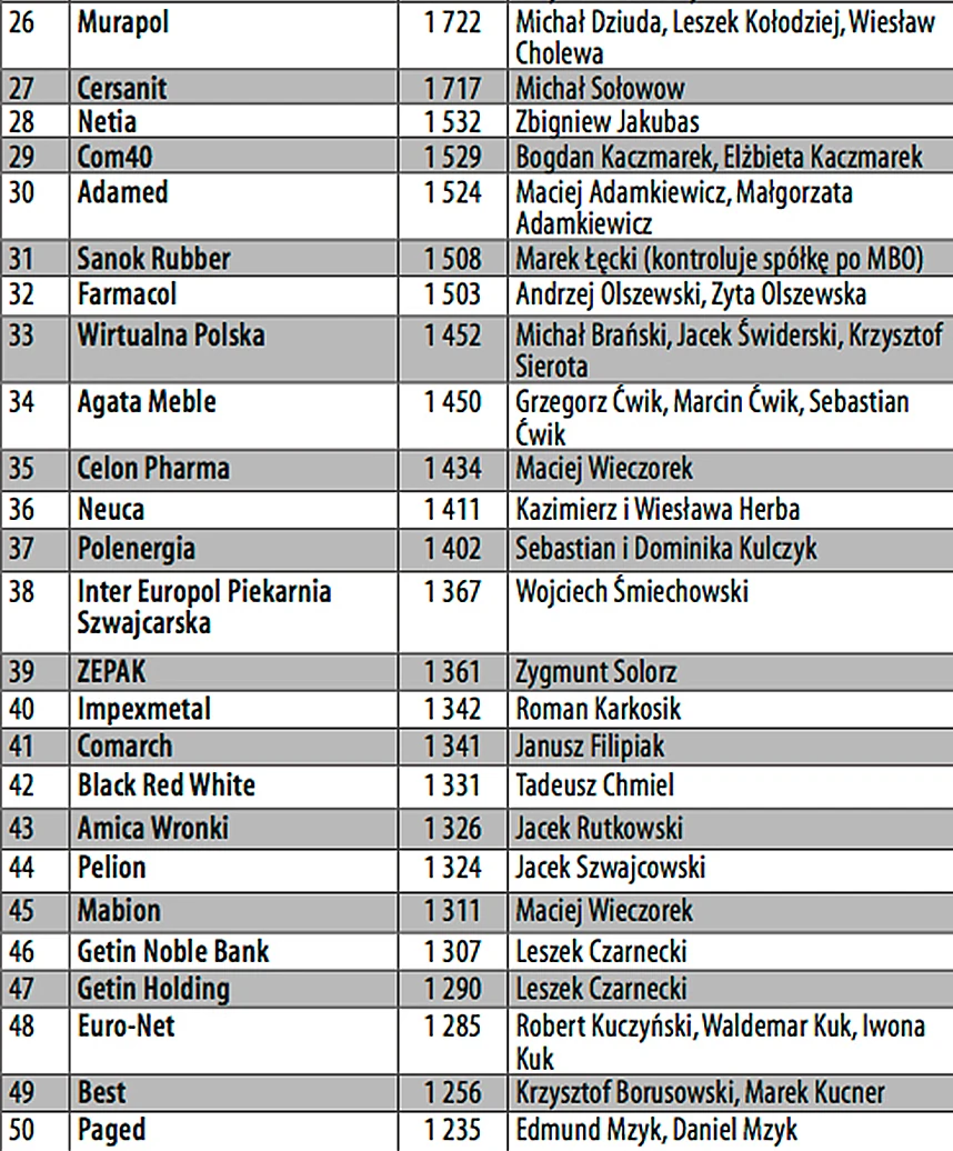 Lista 100 Największych Polskich Firm Prywatnych. Miejsca 26-50