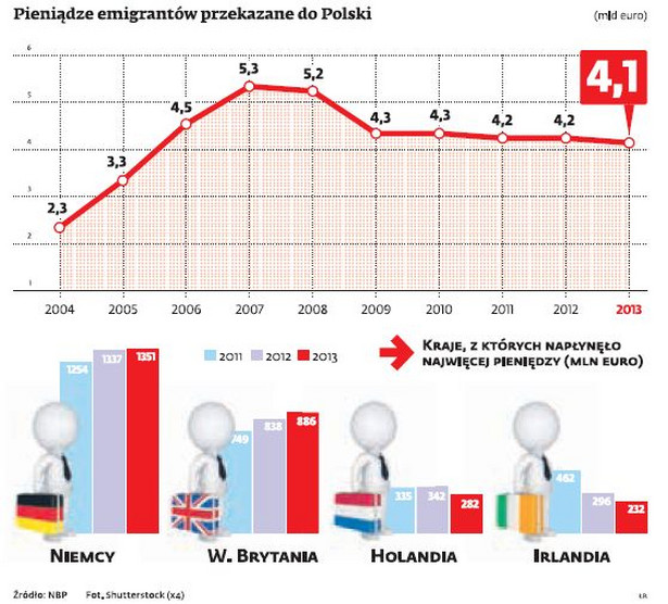 Pieniądze emigrantów przekazane do Polski