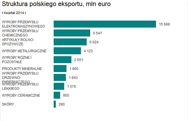 Struktura eksportu, I kwartał 2014