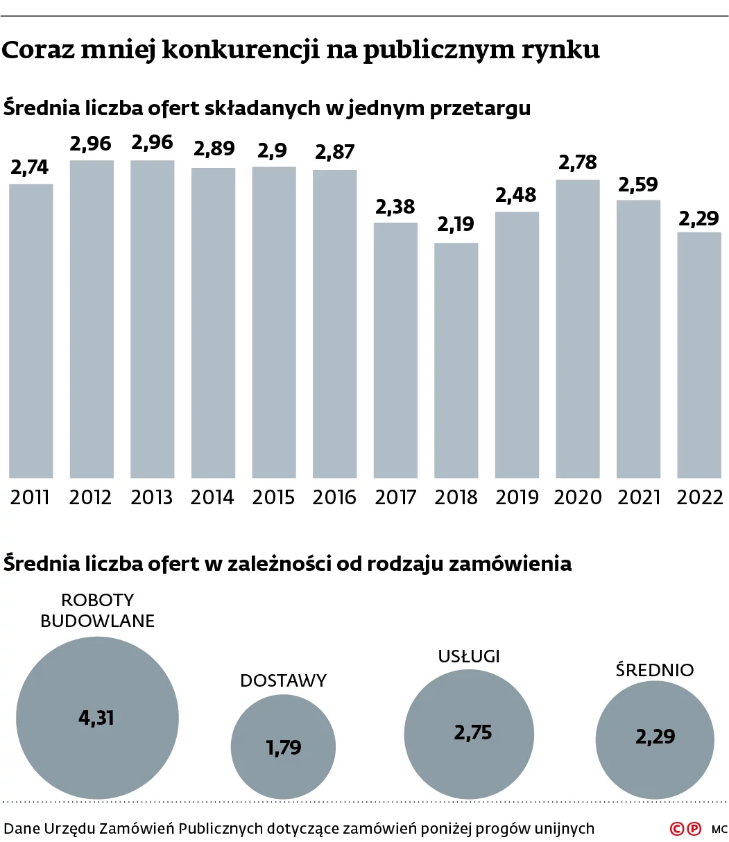 Coraz mniej konkurencji na publicznym rynku