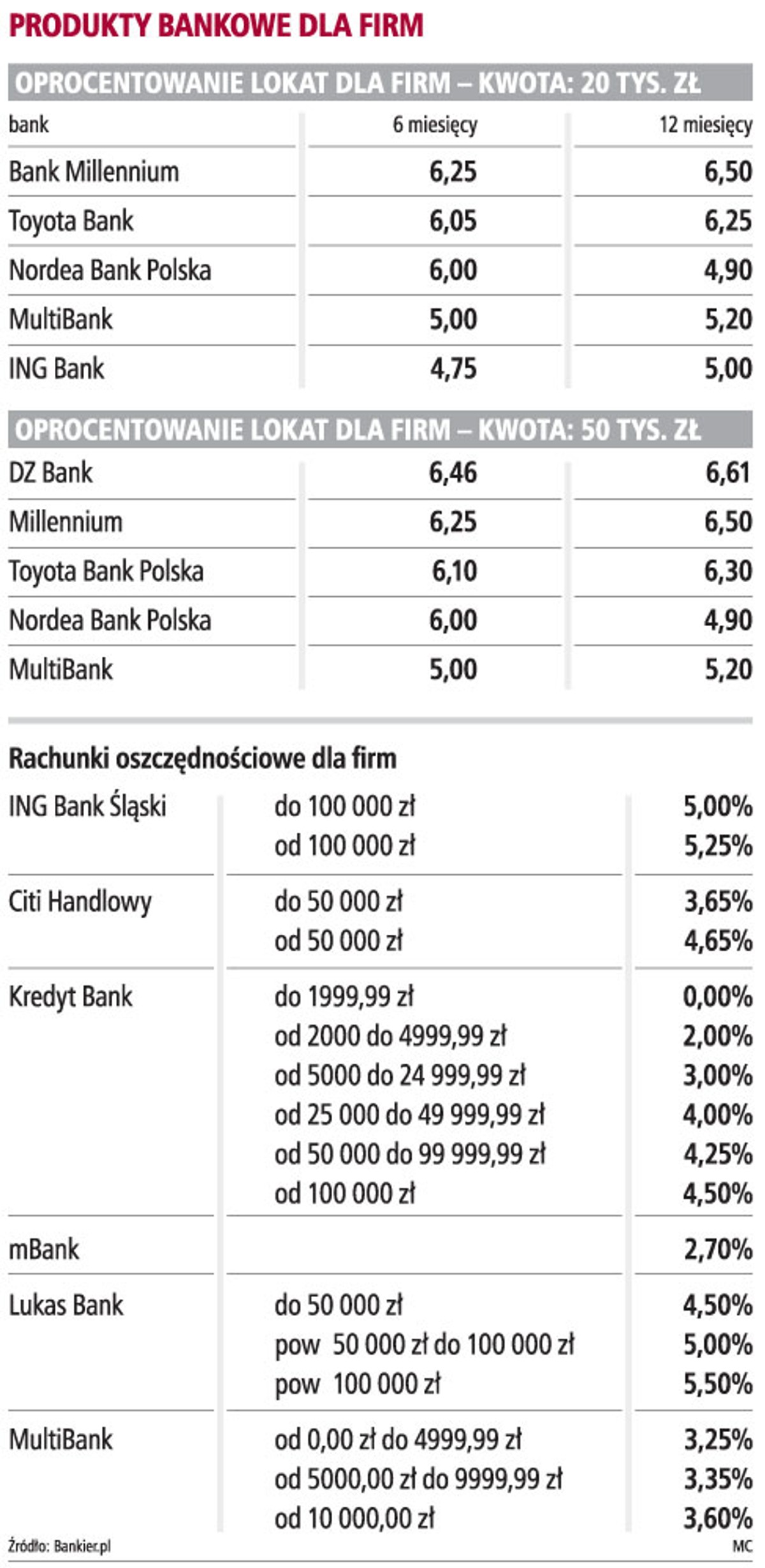 Produkty bankowe dla firm