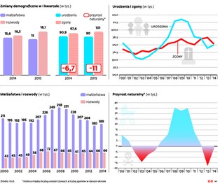 Coraz większa zapaść demograficzna w Polsce. Liczba urodzeń spada od 4 lat