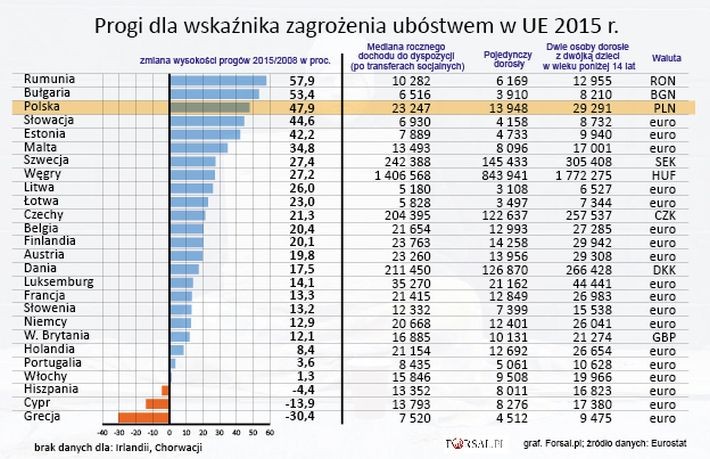 Od 2008 roku najszybciej (o 57,9 proc.) próg ubóstwa rósł w Rumunii i Bułgarii (53,4 proc.), czyli najbiedniejszych państw UE. Kolejna była Polska, gdzie linia ubóstwa podskoczyła o 47,9 proc. W 2008 roku zagrożona ubóstwem była osoba, której roczne dochody nie przekraczały 15,7 tys. zł. W 2015 roku mediana rocznego dochodu do dyspozycji (po transferach socjalnych) była na poziomie nico ponad 23,2 tys. zł. 
<br>
W ciągu ostatnich 7 lat najbardziej pogorszyła się sytuacja Greków. W Helladzie próg ubóstwa spadł o ponad 30 proc. 



<br><b>Próg ubóstwa</b> 60 proc. krajowej mediany wyrównanych dochodów rozporządzalnych.