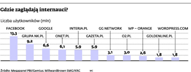 Gdzie zalegają internauci