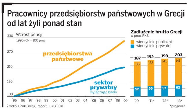 Pracownicy przedsiębiorstw państwowych w Grecji od lat żyli ponad stan