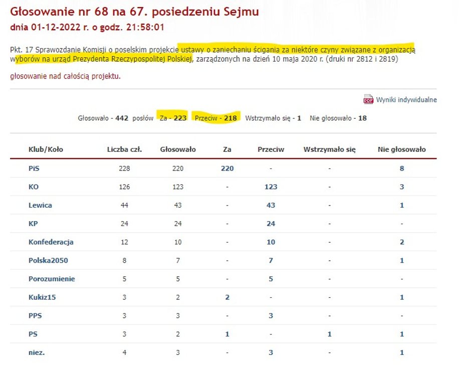 Tzw. ustawa o bezkarności została przegłosowana tylko pięcioma głosami. W głosowaniu nie wzięli udziału m.in. Łukasz Mejza, Piotr Zgorzelski, Jacek Tomczak, Robert Winnicki, Janusz Korwin-Mike i Tomasz Zimoch