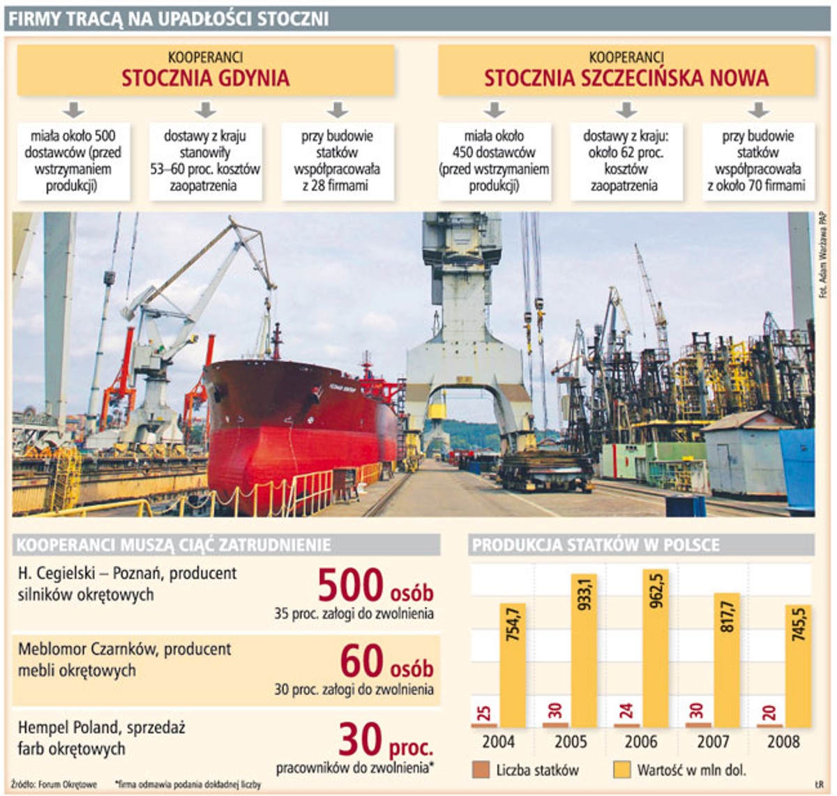 Firmy tracą na upadłości stoczni