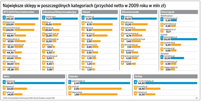 Największe sklepy w poszczególnych kategoriach (przychód netto w 2009 roku w mln zł