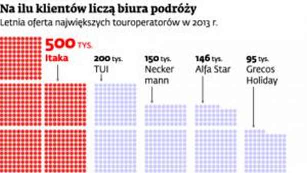 Na ilu klientów liczą biura podróży