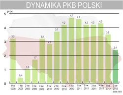 PKB Polski wzrósł o 2,4 proc. w II kw. 2012 r., rynek rozczarowany