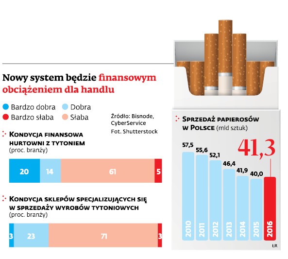 Nowy system będzie finansowym obciążeniem dla handlu