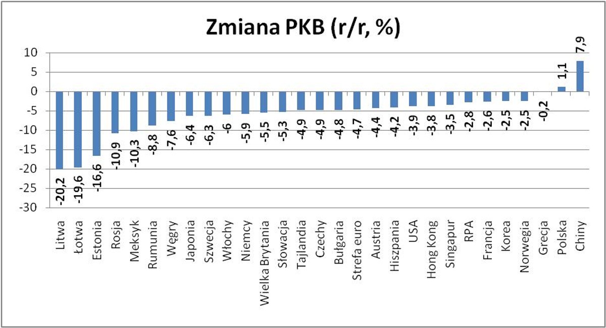 Zmiana pkb w poszczegolnych krajach
