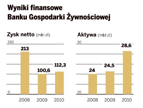 Debiut BGŻ na giełdzie już 27 maja. Wynik banku poprawił się w 2010 roku, ale analitycy sądzą, że wycena akcji BGŻ jest zbyt optymistyczna. Źródło danych: BGŻ.