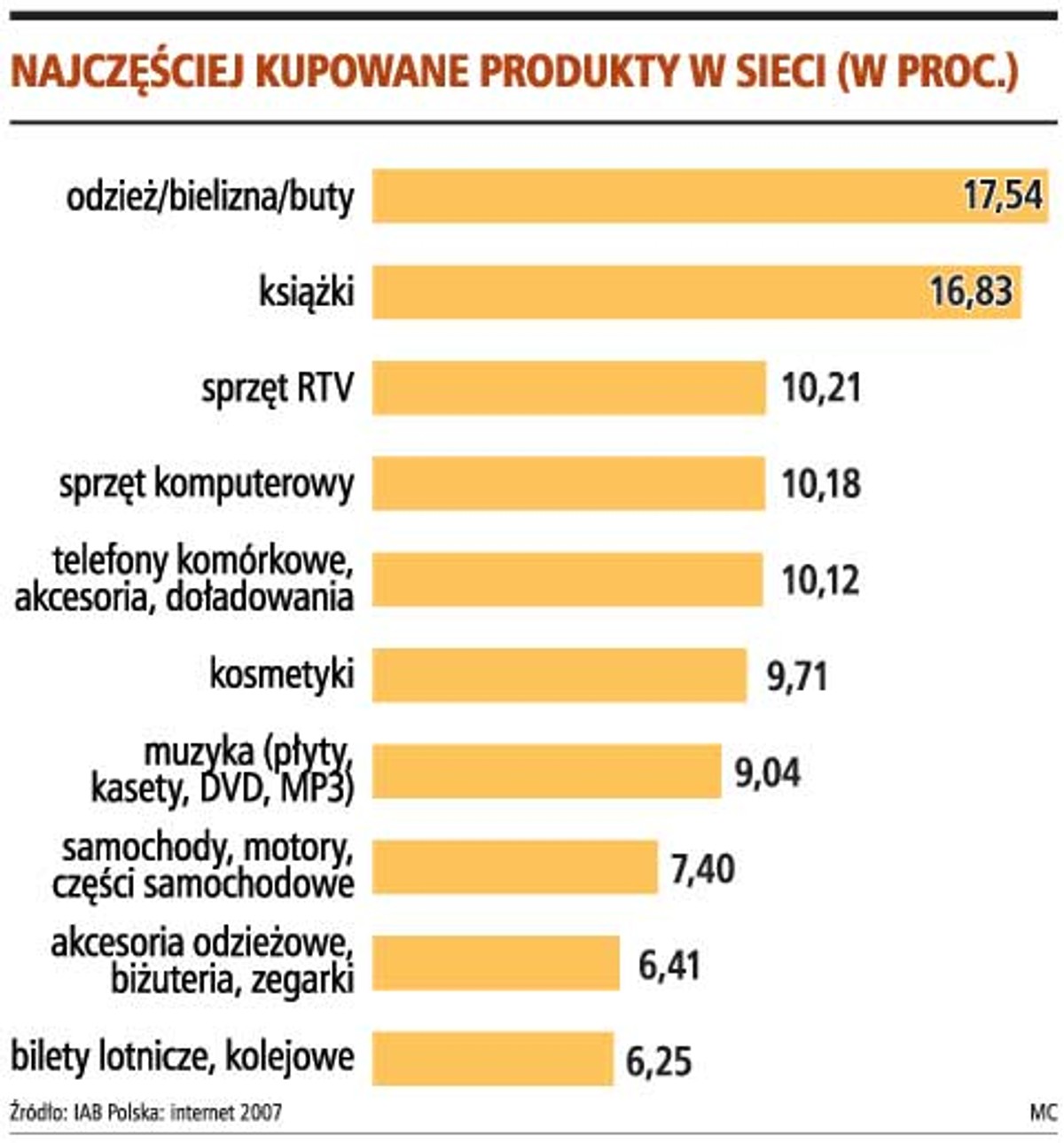 Najczęściej kupowane produkty w sieci (w proc.)