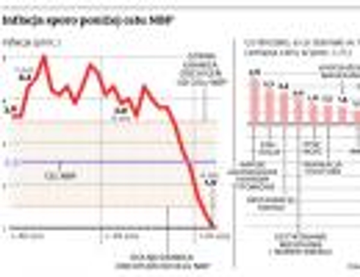 Inflacja sporo poniżej celu NBP