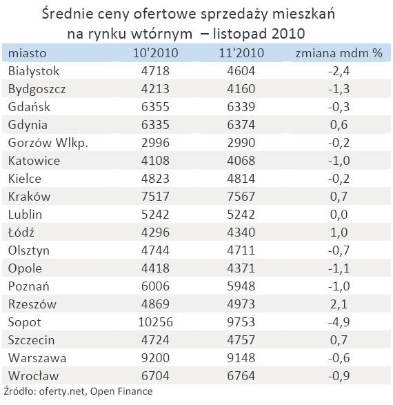 Średnie ceny ofertowe sprzedaży mieszkań na rynku wtórnym  – listopad 2010