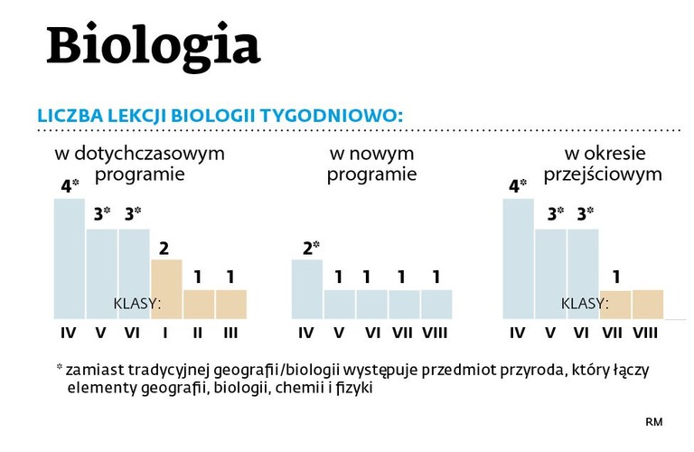 W stosunku do obecnego programu w nowym uczniowie zaczną biologię – podobnie jak geografię – wcześniej, już w piątej klasie. Dzieci z okresu przejściowego ominą dwa lata nauczania tego przedmiotu. Zamiast tego będą miały podstawowe wiadomości, które obejmą podstawy programowe do fizyki i chemii. Ponadto dzieci z obecnych klas IV–VI mogą ominąć takie tematy z biologii:<br>
- budowa komórkowa organizmów<br>
- fotosynteza, oddychanie tlenowe, fermentacja<br>
- fotosynteza, oddychanie tlenowe, fermentacja<br>
- wirusy, bakterie, protisty, grzyby, różnorodność roślin<br>